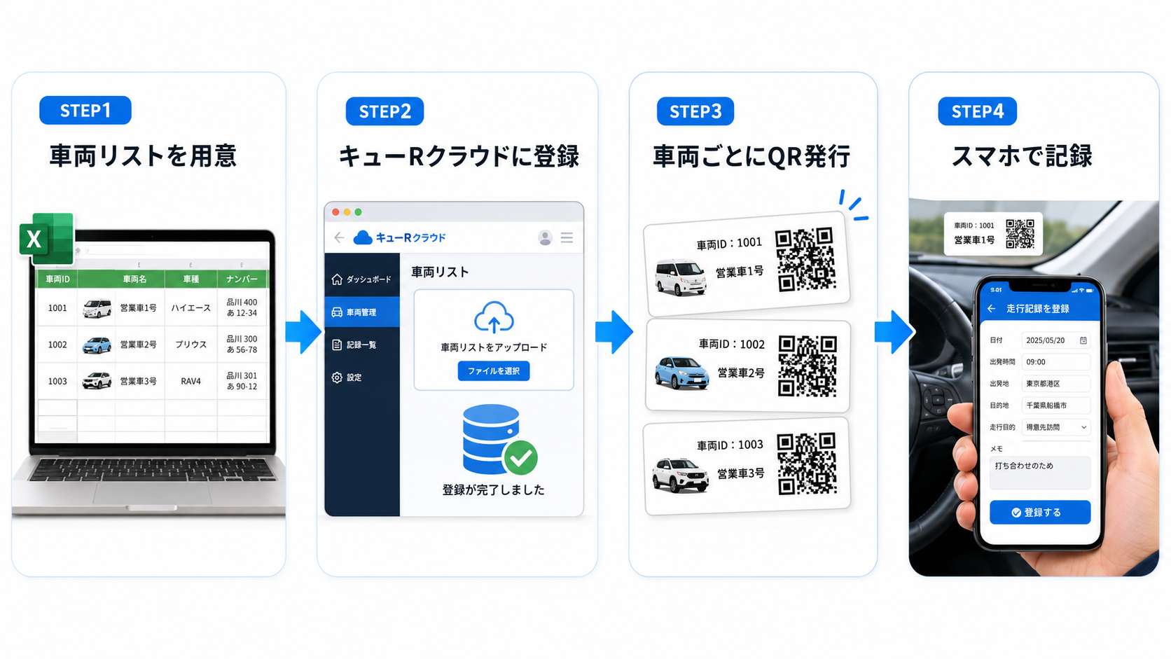 STEP1 車両リストをExcelで用意、STEP2 キューRクラウドに登録、STEP3 車両ごとのQRコードを発行、STEP4 スマートフォンで読み取り運転記録を登録、という4ステップを横並びで表した図。