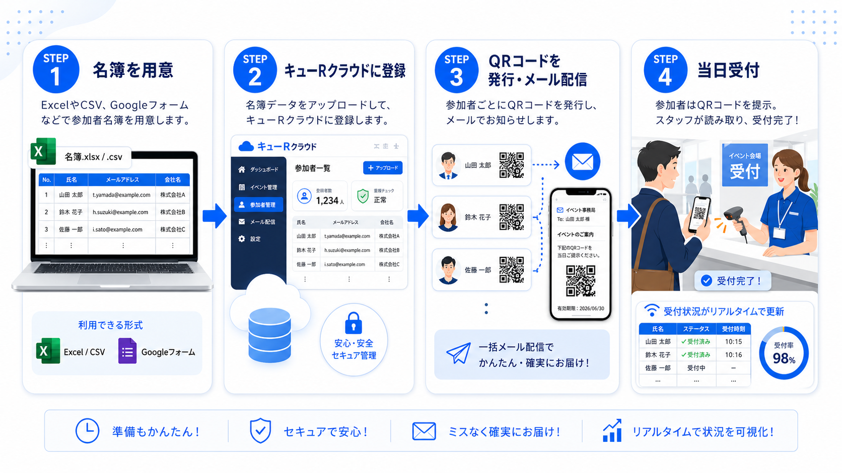STEP1 名簿を用意、STEP2 キューRクラウドに登録、STEP3 QRコードを発行・メール配信、STEP4 当日QRコードを読み取って受付、という4ステップの流れを表した図