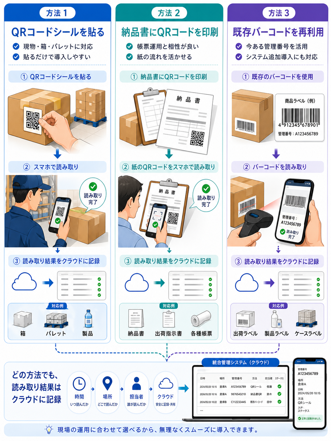 QRコードシールを配送箱に貼る方法、納品書にQRコードを印刷する方法、既存バーコードを再利用する方法を比較して見せるイメージイラスト