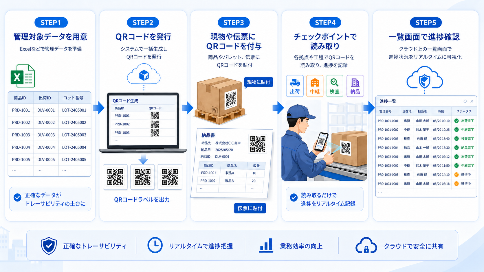 STEP1 管理対象データを用意、STEP2 QRコードを発行、STEP3 現物や伝票にQRコードを付与、STEP4 チェックポイントで読み取り、STEP5 一覧画面で進捗確認という流れを表した図