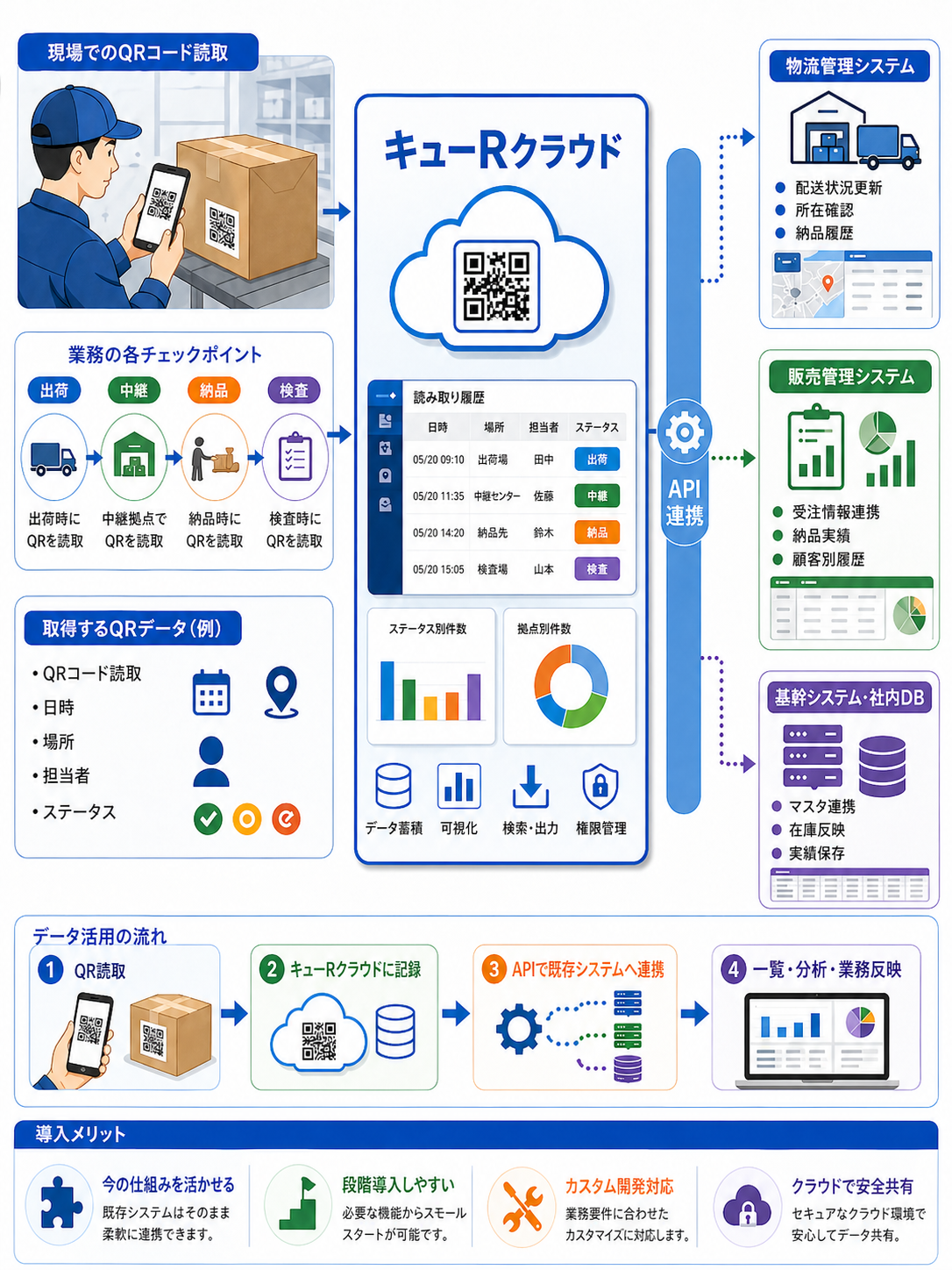 既存の物流管理システムや販売管理システムに、キューRクラウドのQRコード読み取りデータがAPI連携される構成図のイメージ